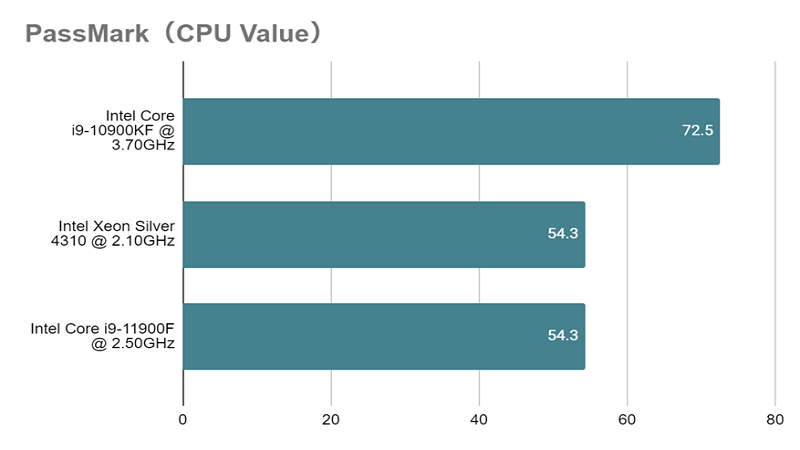 Xeon Silver 4310 とは？スペックや性能、ベンチマークまで徹底解説 